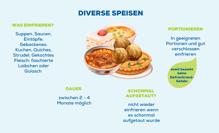 Viele Gerichte lassen sich problemlos einfrieren: Suppen, Saucen, Eintöpfe Gebackenes (z. B. Kuchen, Quiches, Strudel) Gekochtes Fleisch wie faschierte Laibchen oder Gulasch Wichtig: In geeigneten Portionen einfrieren und gut verschließen, damit keine Gefrierbrandgefahr besteht.